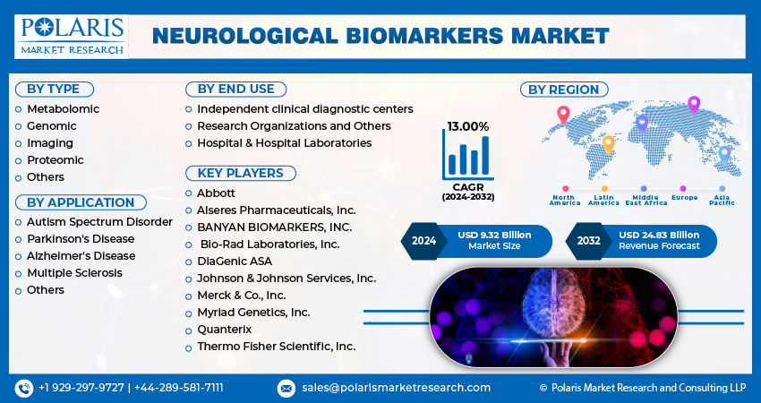 Neurological Biomarkers Market Size